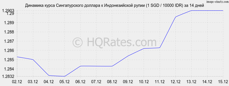 �������� ����� ������������� ������� � ������������� ����� (1 SGD / 10000 IDR) �� 2 ������