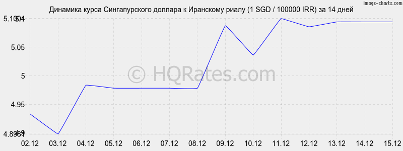 �������� ����� ������������� ������� � ��������� ����� (1 SGD / 100000 IRR) �� 2 ������