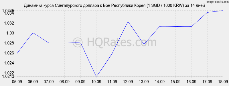 Курс доллара к воне