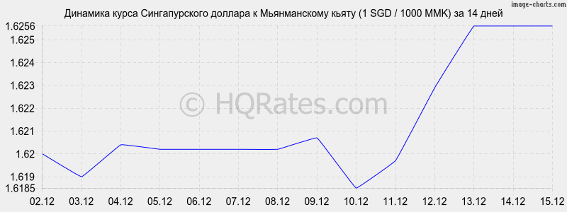 �������� ����� ������������� ������� � ������������ ����� (1 SGD / 1000 MMK) �� 2 ������