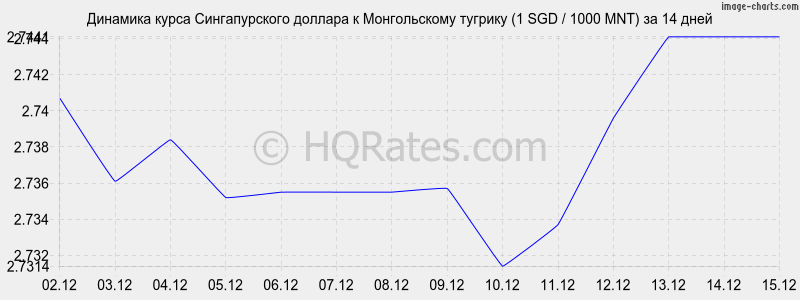 �������� ����� ������������� ������� � ������������ ������� (1 SGD / 1000 MNT) �� 2 ������