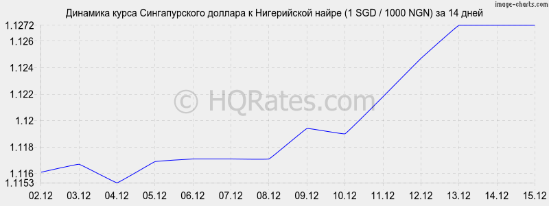 �������� ����� ������������� ������� � ����������� ����� (1 SGD / 1000 NGN) �� 2 ������