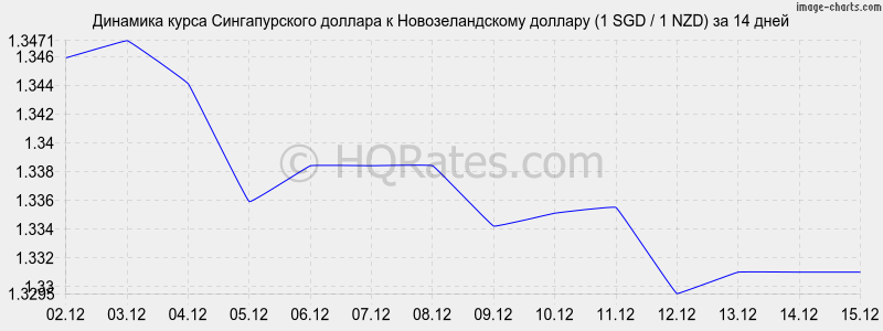 �������� ����� ������������� ������� � ��������������� ������� (1 SGD / 1 NZD) �� 2 ������