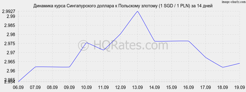 Сингапурский доллар к доллару