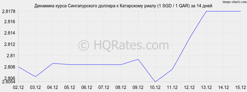 �������� ����� ������������� ������� � ���������� ����� (1 SGD / 1 QAR) �� 2 ������