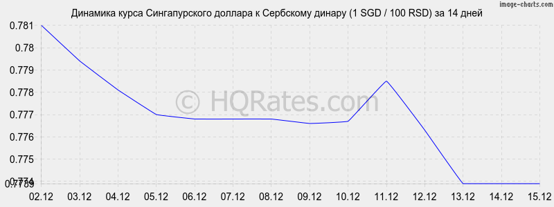 �������� ����� ������������� ������� � ��������� ������ (1 SGD / 100 RSD) �� 2 ������