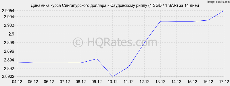 �������� ����� ������������� ������� � ����������� ����� (1 SGD / 1 SAR) �� 2 ������