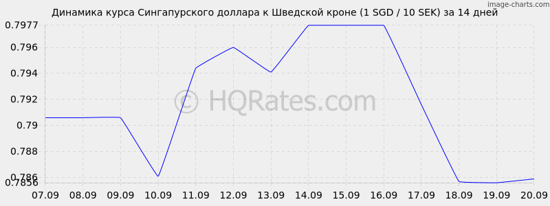 Курс шведской кроны сегодня