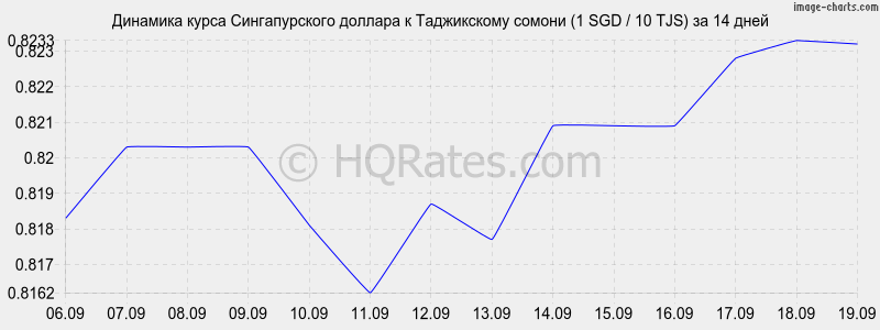 Курс сомони к доллару 100 долларов