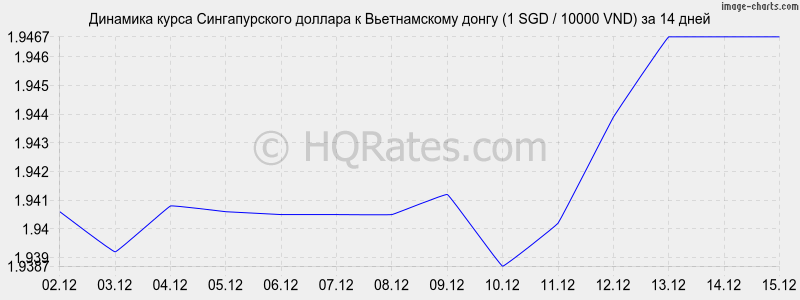 �������� ����� ������������� ������� � ������������ ����� (1 SGD / 10000 VND) �� 2 ������