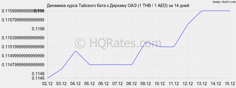 �������� ����� ���� � ������� ��� (1 THB / 1 AED) �� 2 ������