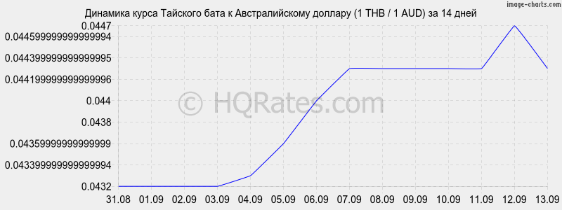 Курс батт к доллару