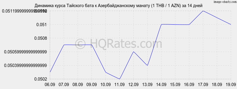 Курс доллара к тайскому бату