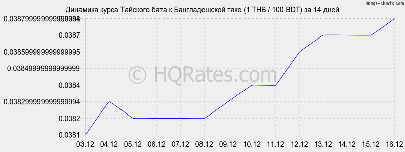 �������� ����� ���� � ������������� ���� (1 THB / 100 BDT) �� 2 ������