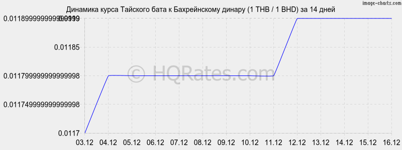 �������� ����� ���� � ������������ ������ (1 THB / 1 BHD) �� 2 ������