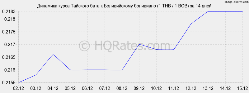 �������� ����� ���� � ������������ ��������� (1 THB / 1 BOB) �� 2 ������