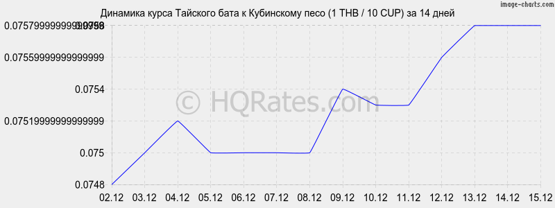 �������� ����� ���� � ���������� ���� (1 THB / 10 CUP) �� 2 ������