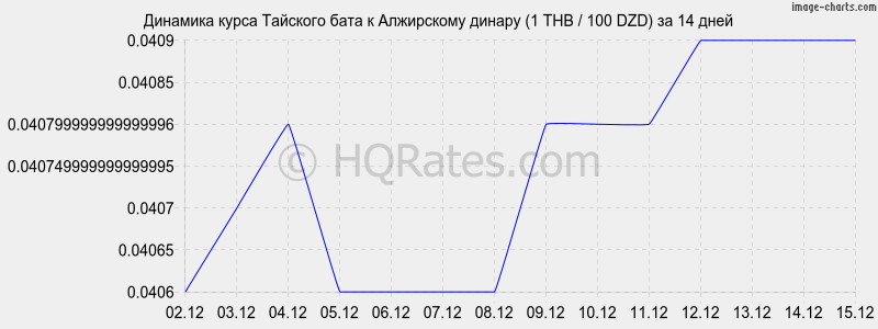 �������� ����� ���� � ���������� ������ (1 THB / 100 DZD) �� 2 ������