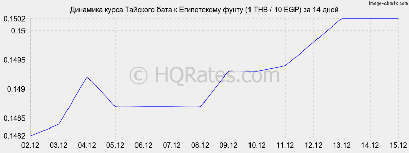 �������� ����� ���� � ����������� ����� (1 THB / 10 EGP) �� 2 ������