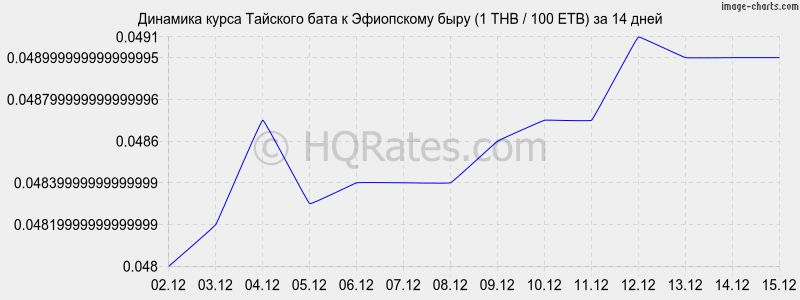 �������� ����� ���� � ���������� ���� (1 THB / 100 ETB) �� 2 ������