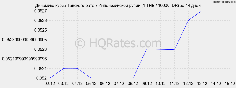 �������� ����� ���� � ������������� ����� (1 THB / 10000 IDR) �� 2 ������