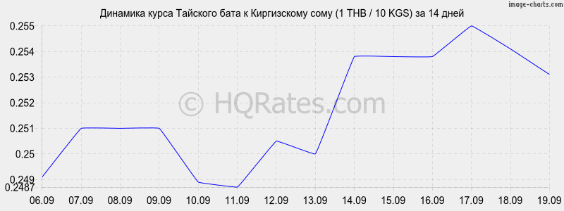 Киргизский сом к доллару на сегодня