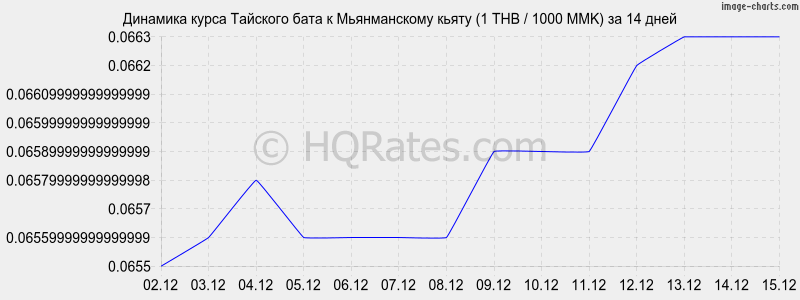 �������� ����� ���� � ������������ ����� (1 THB / 1000 MMK) �� 2 ������