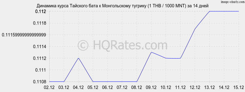 �������� ����� ���� � ������������ ������� (1 THB / 1000 MNT) �� 2 ������