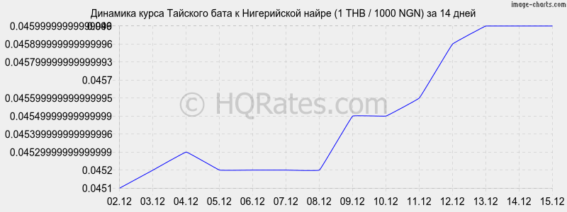 �������� ����� ���� � ����������� ����� (1 THB / 1000 NGN) �� 2 ������