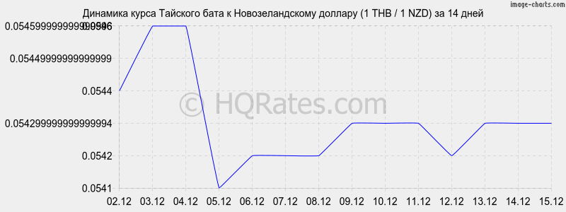 �������� ����� ���� � ��������������� ������� (1 THB / 1 NZD) �� 2 ������