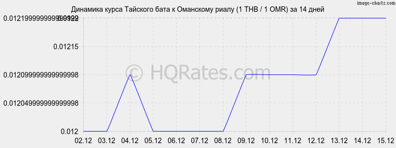 �������� ����� ���� � ��������� ����� (1 THB / 1 OMR) �� 2 ������