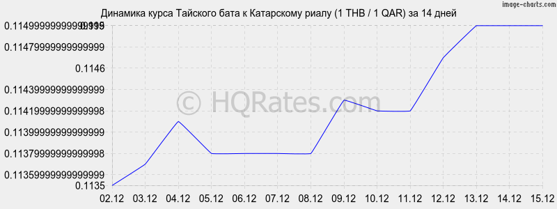 �������� ����� ���� � ���������� ����� (1 THB / 1 QAR) �� 2 ������