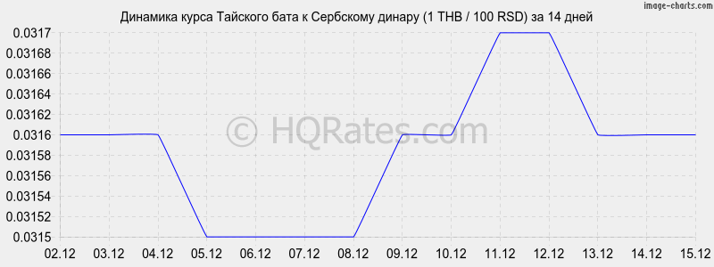 �������� ����� ���� � ��������� ������ (1 THB / 100 RSD) �� 2 ������