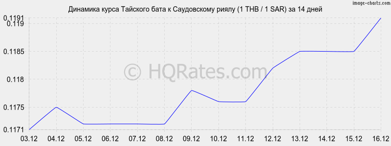 �������� ����� ���� � ����������� ����� (1 THB / 1 SAR) �� 2 ������
