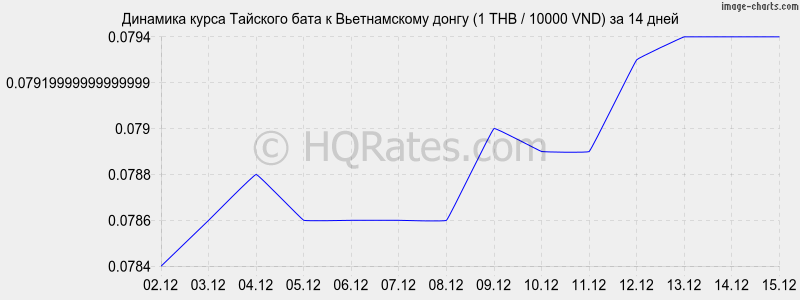 �������� ����� ���� � ������������ ����� (1 THB / 10000 VND) �� 2 ������