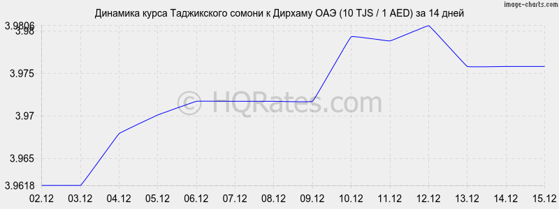 �������� ����� ������ � ������� ��� (10 TJS / 1 AED) �� 2 ������