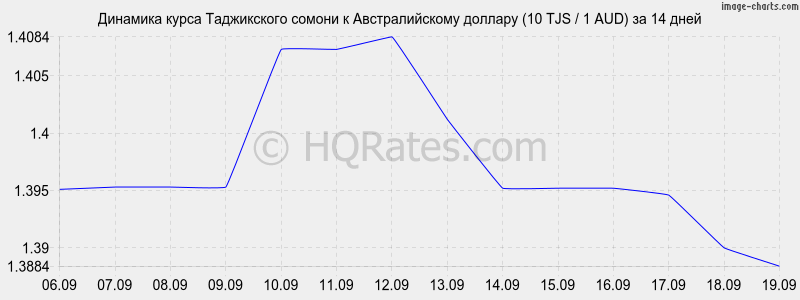 Курс доллара к рублю сомони