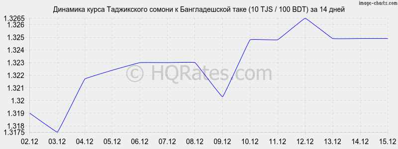 �������� ����� ������ � ������������� ���� (10 TJS / 100 BDT) �� 2 ������