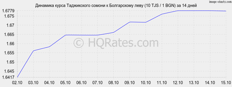      (10 TJS / 1 BGN)  2 