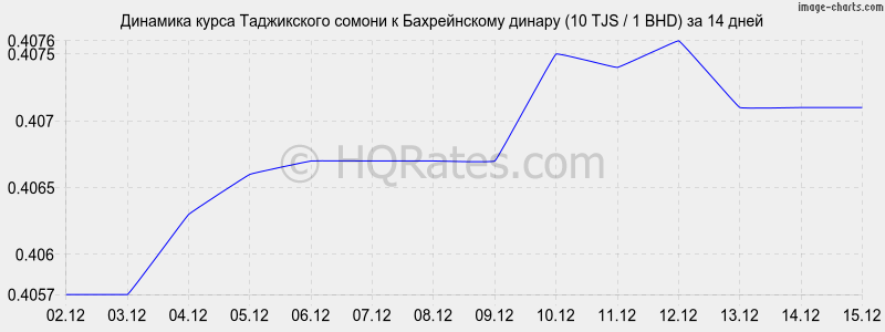 �������� ����� ������ � ������������ ������ (10 TJS / 1 BHD) �� 2 ������