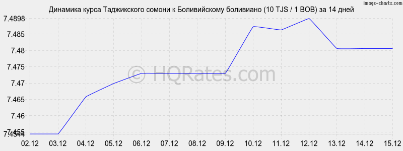 �������� ����� ������ � ������������ ��������� (10 TJS / 1 BOB) �� 2 ������