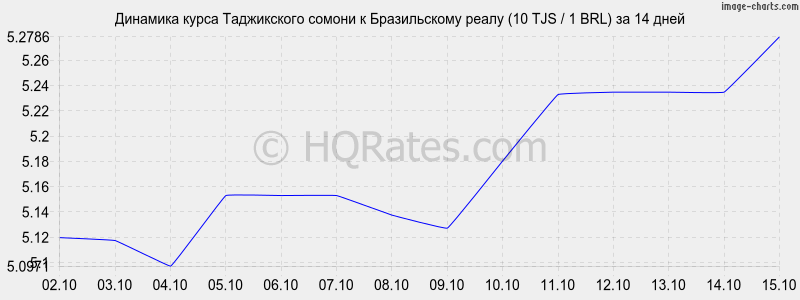      (10 TJS / 1 BRL)  2 