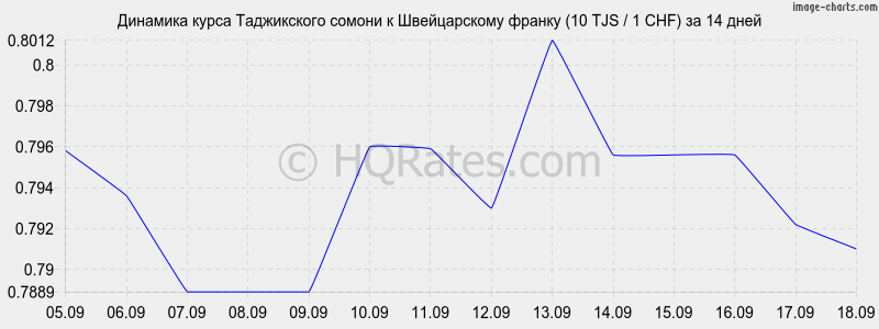 Курс валют на сомони на сегодня