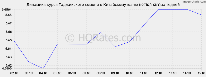      (10 TJS / 1 CNY)  2 