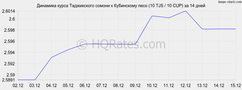 �������� ����� ������ � ���������� ���� (10 TJS / 10 CUP) �� 2 ������