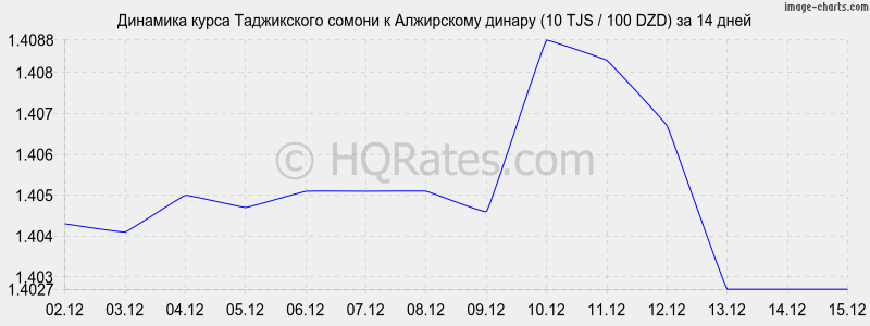 �������� ����� ������ � ���������� ������ (10 TJS / 100 DZD) �� 2 ������