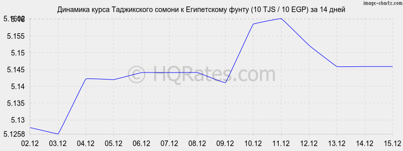 �������� ����� ������ � ����������� ����� (10 TJS / 10 EGP) �� 2 ������