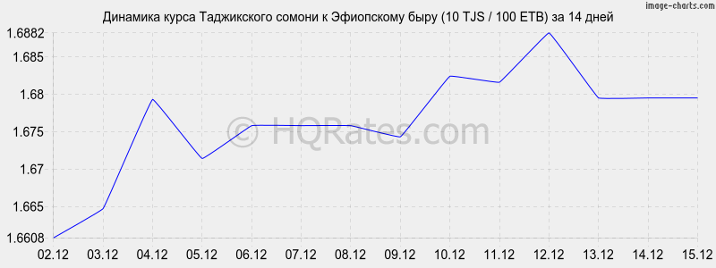 �������� ����� ������ � ���������� ���� (10 TJS / 100 ETB) �� 2 ������