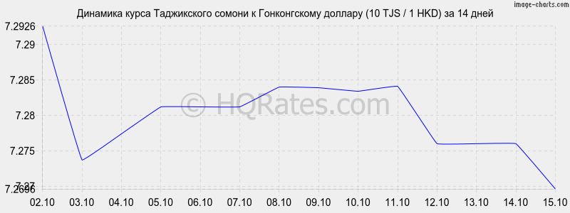       (10 TJS / 1 HKD)  2 