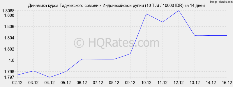 �������� ����� ������ � ������������� ����� (10 TJS / 10000 IDR) �� 2 ������